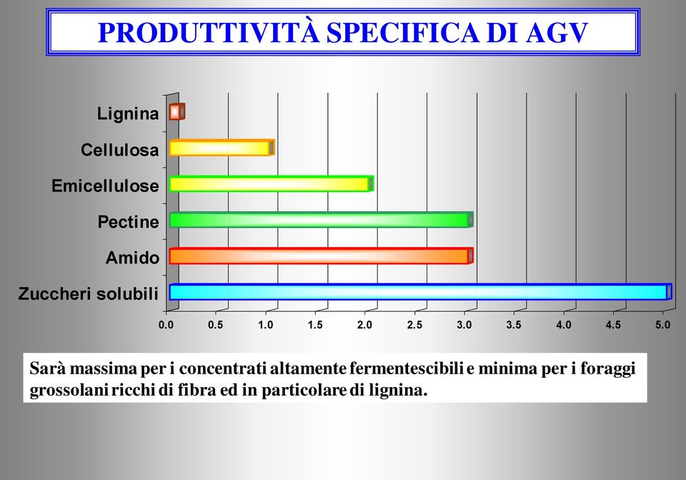 0 Sarà massima per i concentrati altamente fermentescibili e minima