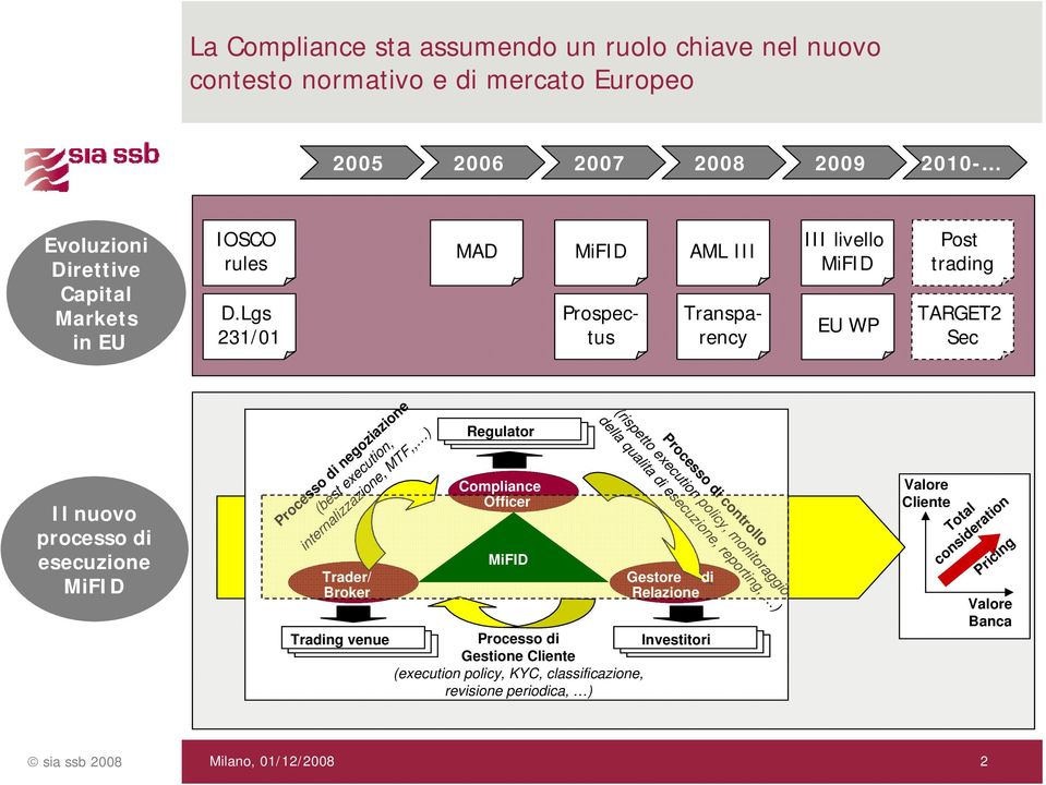 internalizzazione, MTF,, ) Trader/ Broker Trading venue Regulator Compliance Officer SSB Processo di Gestione Cliente (execution policy, KYC, classificazione, revisione periodica,