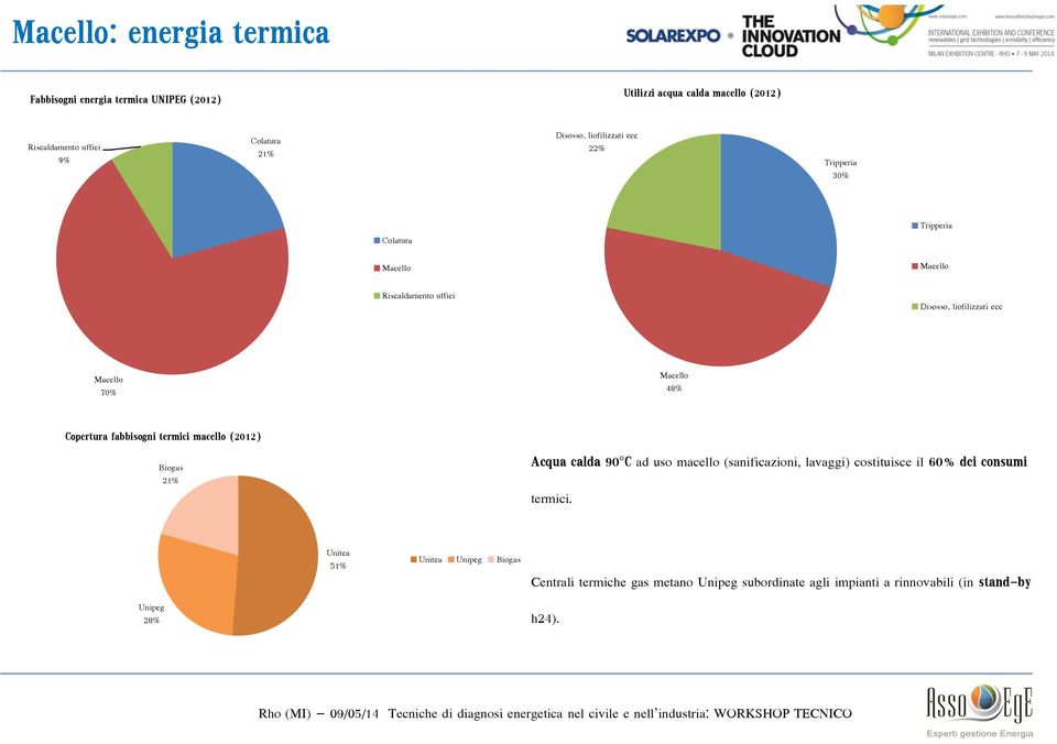 Macello 48% Copertura fabbisogni termici macello (2012) Biogas 21% Acqua calda 90 C ad uso macello (sanificazioni, lavaggi) costituisce il 60%