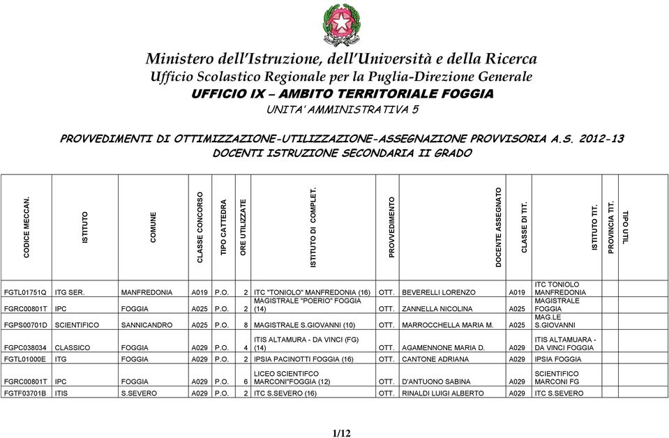 PROVVEDIMENTI DI OTTIMIZZAZIONE-UTILIZZAZIONE-ASSEGNAZIONE PROVVISORIA A.S. 2012-13 DOCENTI ISTRUZIONE SECONDARIA II GRADO FGTL01751Q ITG SER. A019 P.O. 2 "TONIOLO" (16) OTT.