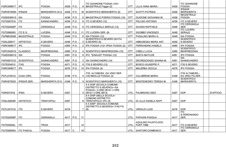 SAVINO RAFFAELE A048 CERIGNOLA SER. FGTD060005 E G. LUCERA A048 P.O. 11 LUCERA SER. (9) OTT. SGOBBO VINCENZO A048 LUCERA SERALE FGPM03000E MAGISTRALE FOGGIA A049 P.O. 6 ISA FOGGIA (12) OTT.