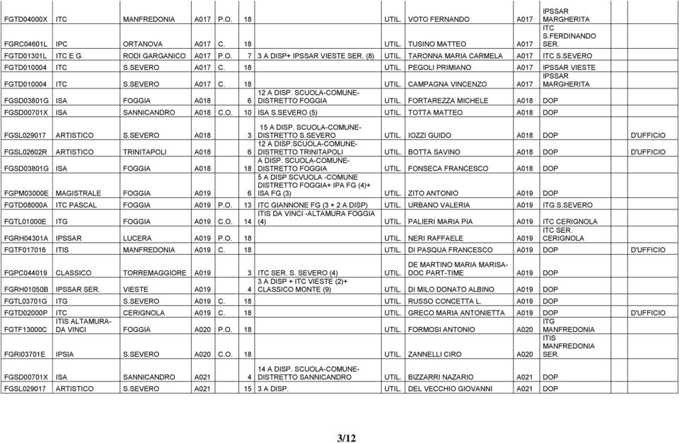 SCUOLA-COMUNE- DISTRETTO FOGGIA UTIL. FORTAREZZA MICHELE A018 DOP FGSD00701X ISA SANNICANDRO A018 C.O. 10 ISA S.SEVERO (5) UTIL. TOTTA MATTEO A018 DOP FGSL029017 ARTISTICO S.SEVERO A018 3 15 A DISP.