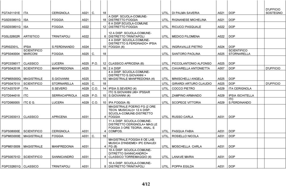 SCUOLA-COMUNE- DISTRETTO TRINITAPOLI UTIL. MEDICO FILOMENA A022 DOP FGRI02301L IPSIA S.FERDINANDO A024 10 4 A DISP. SCUOLA-COMUNE- DISTRETTO S.FERDINADO+ IPSIA FOGGIA (4) UTIL.