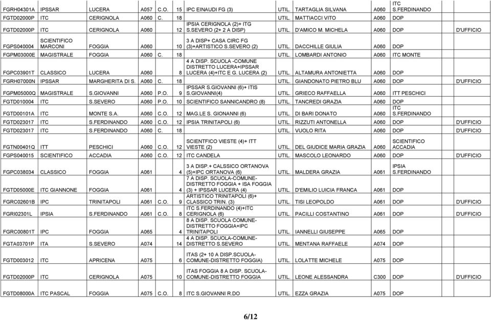 MICHELA A060 DOP D'UFFICIO FGPS040004 MARCONI FOGGIA A060 10 3 A DISP+ CASA CIRC FG (3)+ARTISTICO S.SEVERO (2) UTIL. DACCHILLE GIULIA A060 DOP FGPM03000E MAGISTRALE FOGGIA A060 C. 18 UTIL.