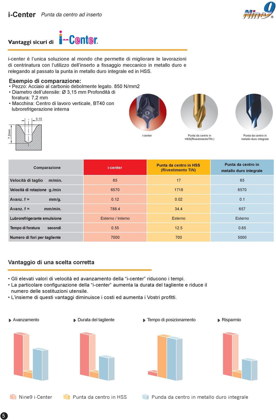 850 N/mm2 Diametro dell utensile: Ø 3,15 mm Profondità di foratura: 7,2 mm Macchina: Centro di lavoro verticale, BT40 con lubrorefrigerazione interna 3.15 7.