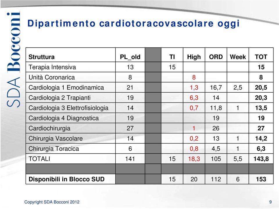 Elettrofisiologia 14 0,7 11,8 1 13,5 Cardiologia 4 Diagnostica 19 19 19 Cardiochirurgia 27 1 26 27 Chirurgia Vascolare