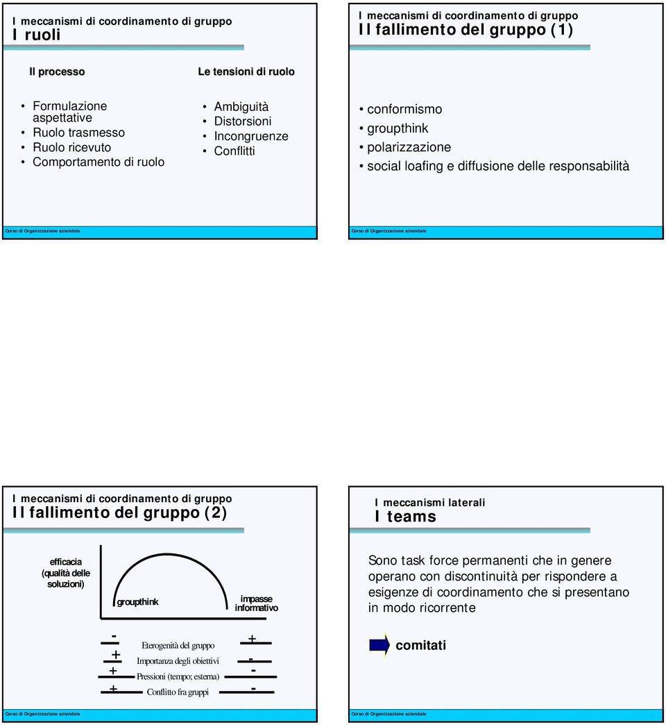 I teams efficacia (qualità delle soluzioni) groupthink impasse informativo Sono task force permanenti che in genere operano con discontinuità per rispondere a esigenze di