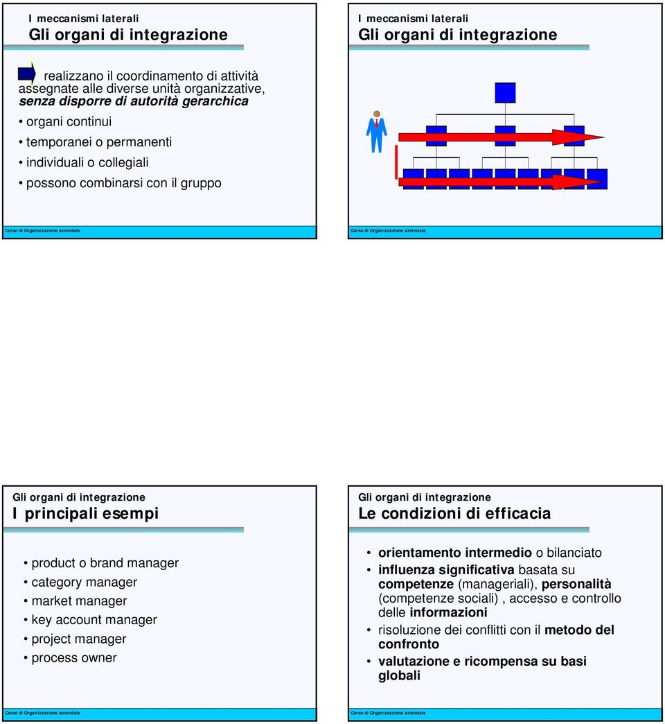 manager key account manager project manager process owner Gli organi di integrazione Le condizioni di efficacia orientamento intermedio o bilanciato influenza significativa basata su