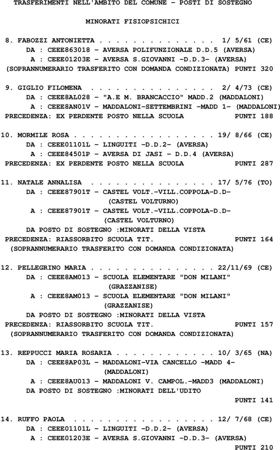 2 (MADDALONI) A : CEEE8AN01V - MADDALONI-SETTEMBRINI -MADD 1- (MADDALONI) PRECEDENZA: EX PERDENTE POSTO NELLA SCUOLA PUNTI 188 10. MORMILE ROSA................. 19/ 8/66 (CE) DA : CEEE01101L - LINGUITI -D.