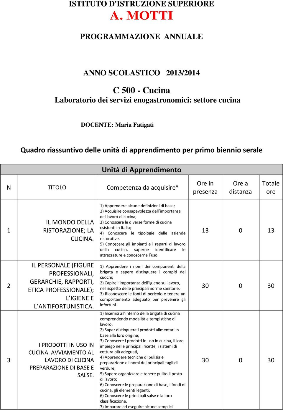 per primo biennio serale Unità di Apprendimento N TITOLO Competenza da acquisire* Ore in presenza Ore a distanza Totale ore 1 IL MONDO DELLA RISTORAZIONE; LA CUCINA.