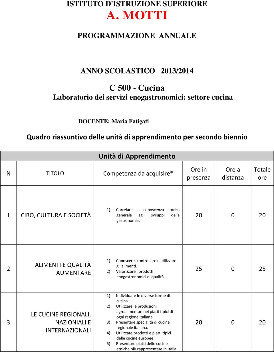 per secondo biennio Unità di Apprendimento N TITOLO Competenza da acquisire* Ore in presenza Ore a distanza Totale ore 1 CIBO, CULTURA E SOCIETÀ 1) Correlare la conoscenza storica generale agli