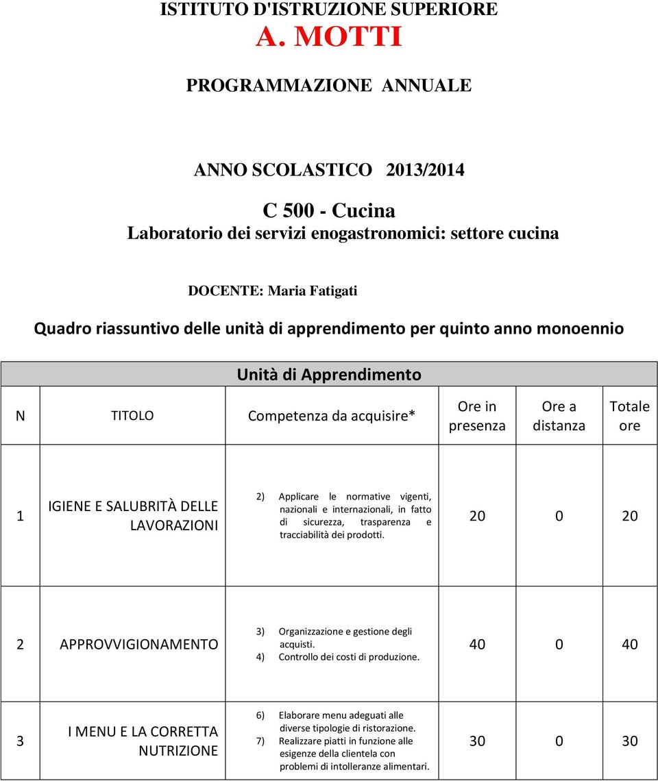 per quinto anno monoennio Unità di Apprendimento N TITOLO Competenza da acquisire* Ore in presenza Ore a distanza Totale ore 1 IGIENE E SALUBRITÀ DELLE LAVORAZIONI 2) Applicare le normative vigenti,