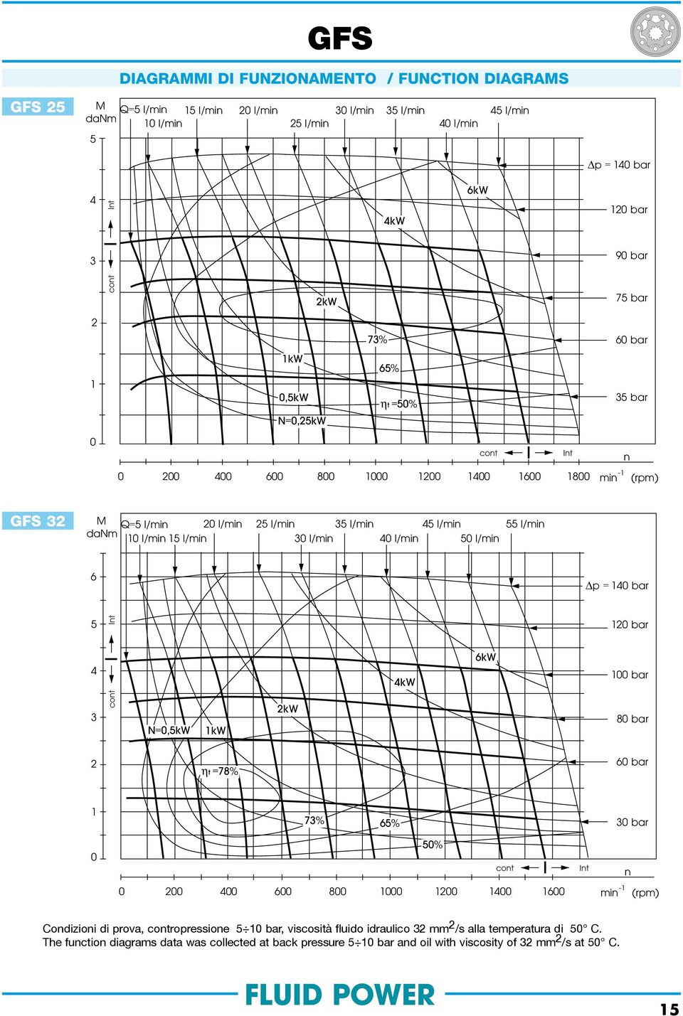 l/min 55 l/min 6 p = 14 5 4 3 cont Int N=,5kW 1kW 2kW 4kW 6kW 12 1 8 2 ηt =78% 6 1 73% 65% 3 5% cont Int n 2 4 6 8 1 12 14 16 min -1 (rpm) Condizioni di prova,