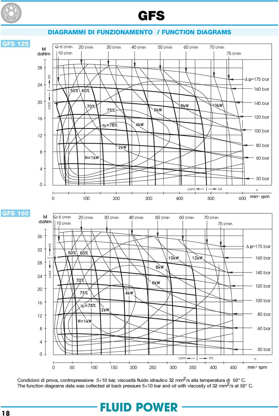 4 5 6 3 n min -1 rpm GFS 16 Q=5 l/min 1 l/min 2 l/min 3 l/min 4 l/min 5 l/min 6 l/min 7 l/min 75 l/min 36 32 28 24 2 16 12 cont. int.