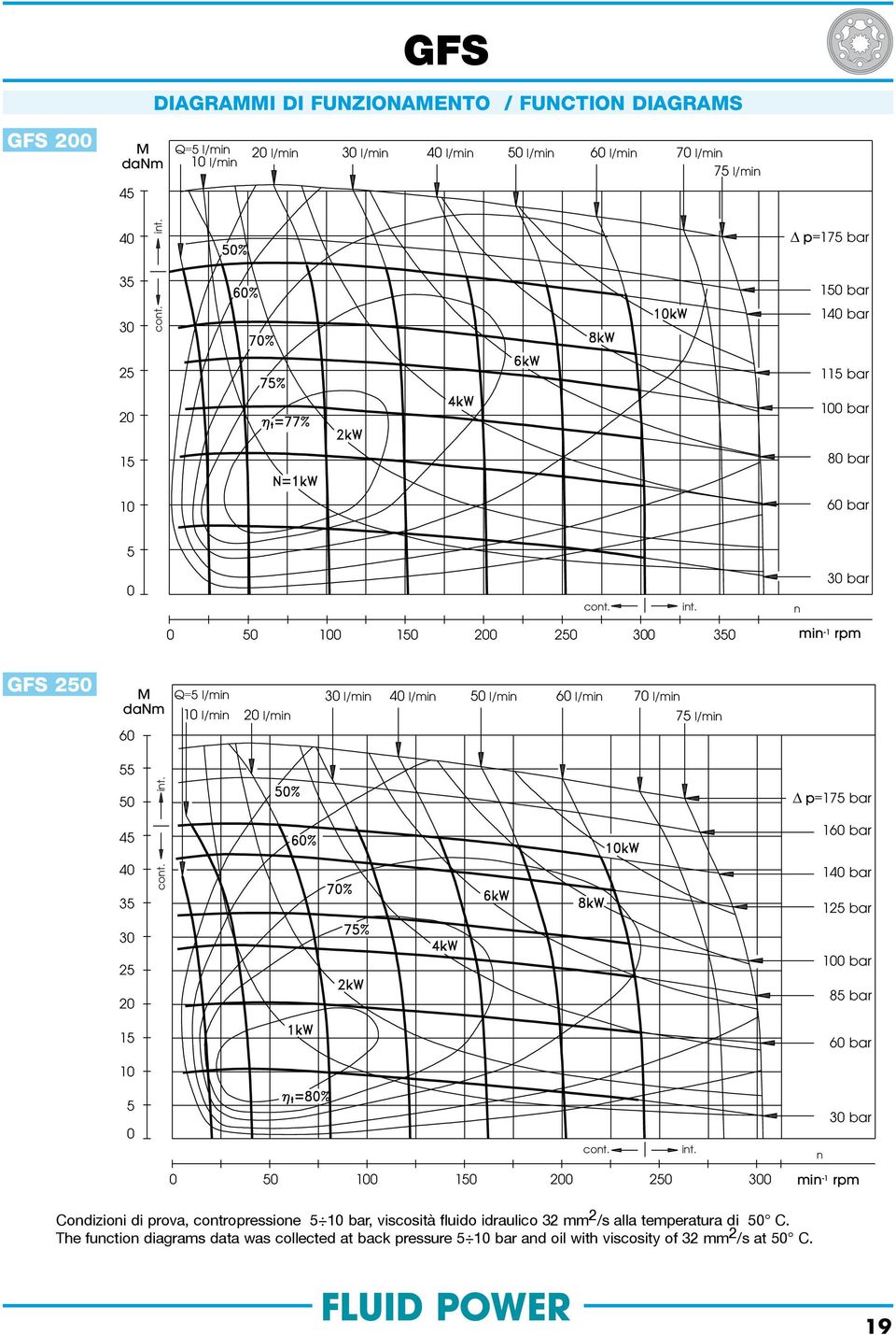 n 3 5 1 15 2 25 3 35 min -1 rpm GFS 25 6 Q=5 l/min 1 l/min 2 l/min 3 l/min 4 l/min 5 l/min 6 l/min 7 l/min 75 l/min 55 5 45 4 35 3 25 2 15 1 cont. int.