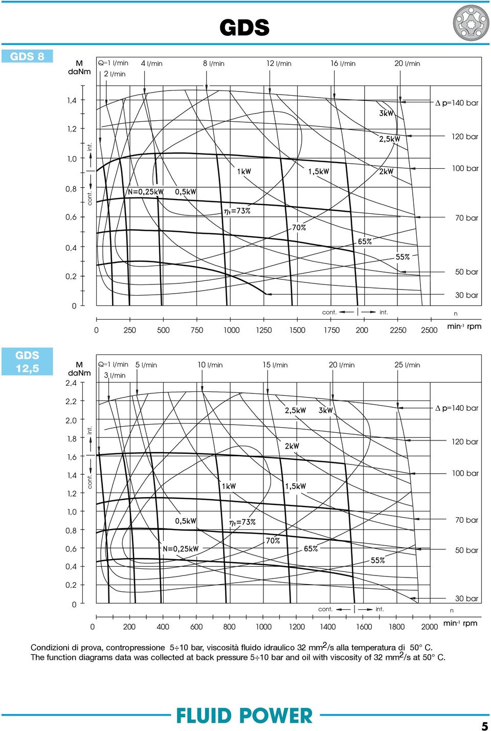 25 5 75 1 125 15 175 2 225 25 3 n min -1 rpm GDS 12,5 2,4 Q=1 l/min 3 l/min 5 l/min 1 l/min 15 l/min 2 l/min 25 l/min 2,2 2, 1,8 1,6 1,4 1,2