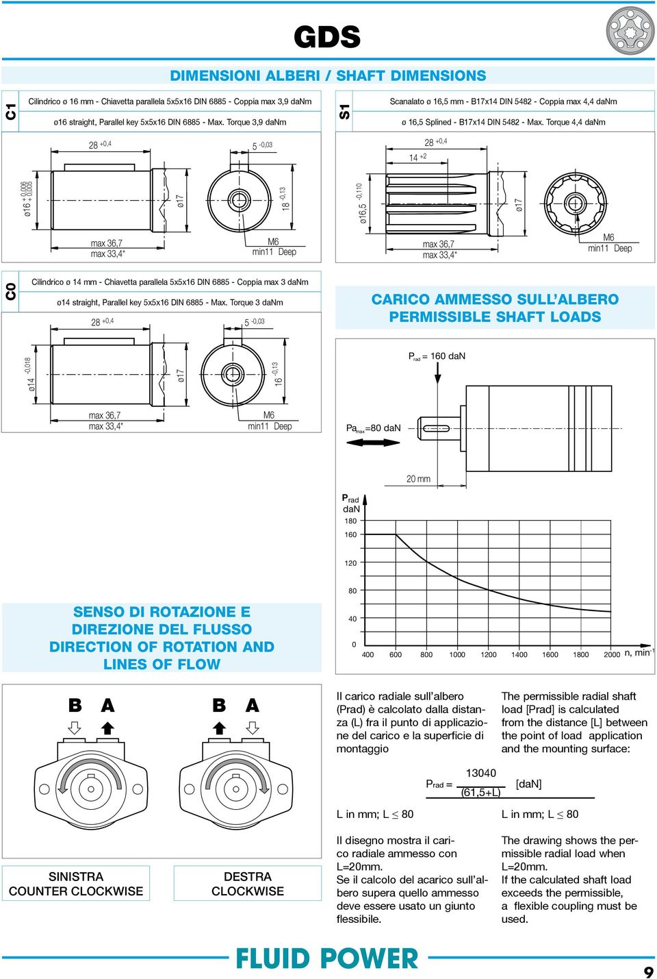 Torque 4,4 28 +,4 5 -,3 14 +2 28 +,4 ø16 + +,6,5 ø17 18 -,13 ø16,5 -,11 ø17 max 36,7 max 33,4* 6 min11 Deep max 36,7 max 33,4* 6 min11 Deep C Cilindrico ø 14 mm - Chiavetta parallela 5x5x16 DIN 6885