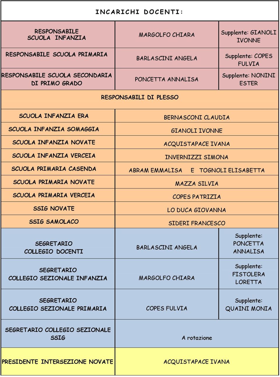 SCUOLA PRIMARIA NOVATE SCUOLA PRIMARIA VERCEIA NOVATE SAMOLACO BERNASCONI CLAUDIA GIANOLI IVONNE ACQUISTAPACE IVANA INVERNIZZI SIMONA ABRAM EMMALISA E TOGNOLI ELISABETTA MAZZA SILVIA COPES PATRIZIA