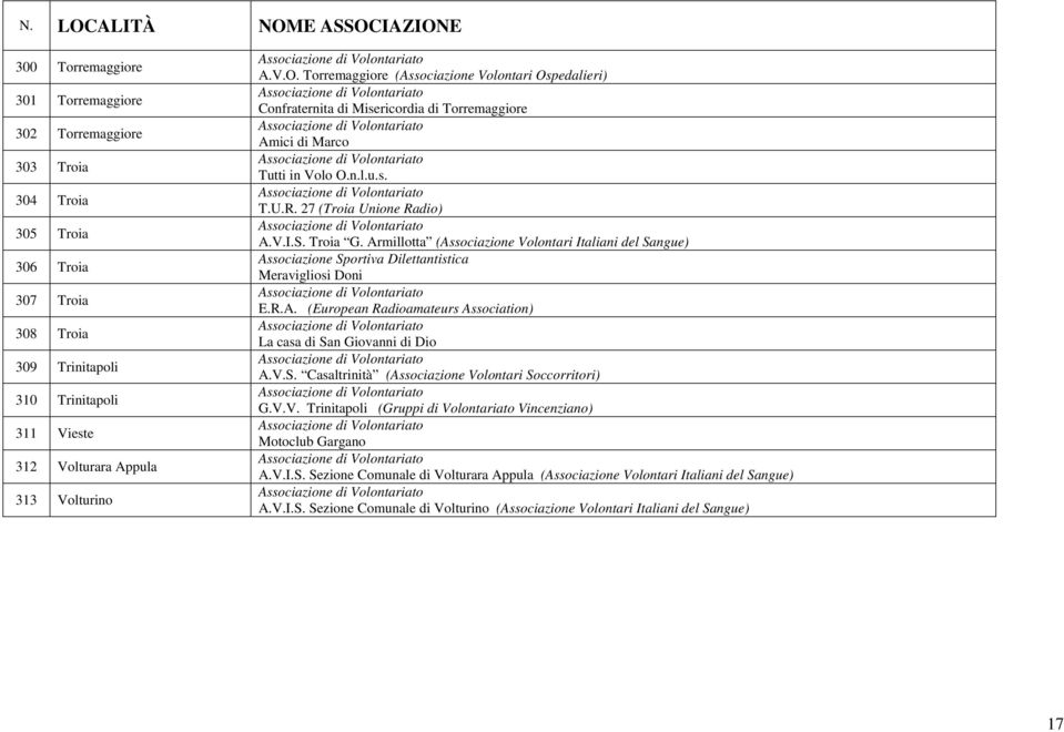 Armillotta (Associazione Volontari Italiani del Sangue) Associazione Sportiva Dilettantistica Meravigliosi Doni E.R.A. (European Radioamateurs Association) La casa di San Giovanni di Dio A.V.S. Casaltrinità (Associazione Volontari Soccorritori) G.