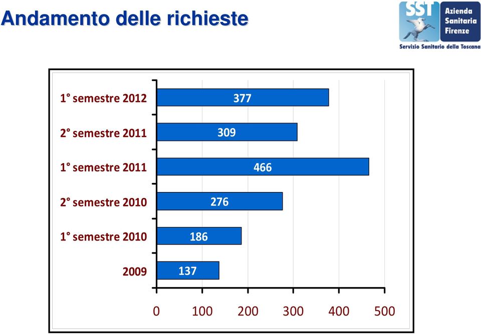 semestre 2011 466 2 semestre 2010 276