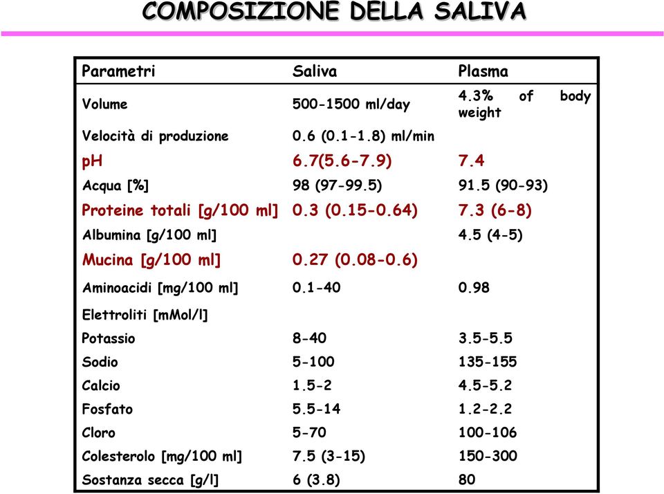 5 (4-5) Mucina [g/100 ml] 0.27 (0.08-0.6) Aminoacidi [mg/100 ml] 0.1-40 0.98 Elettroliti [mmol/l] Potassio 8-40 3.5-5.