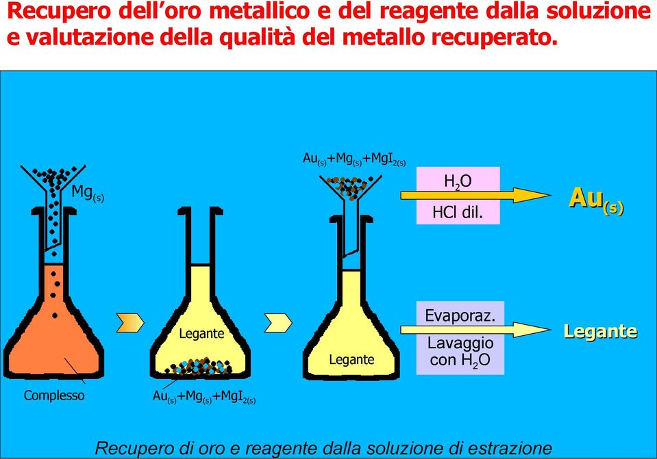 Au(s)+Mg(s)+MgI2(s) H2O Mg(s) HCl dil. Evaporaz.