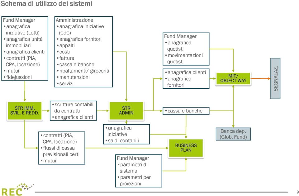 Amministrazione anagrafica iniziative (CdC) anagrafica fornitori appalti costi fatture cassa e banche ribaltamenti/ giroconti manutenzioni servizi Fund Manager anagrafica