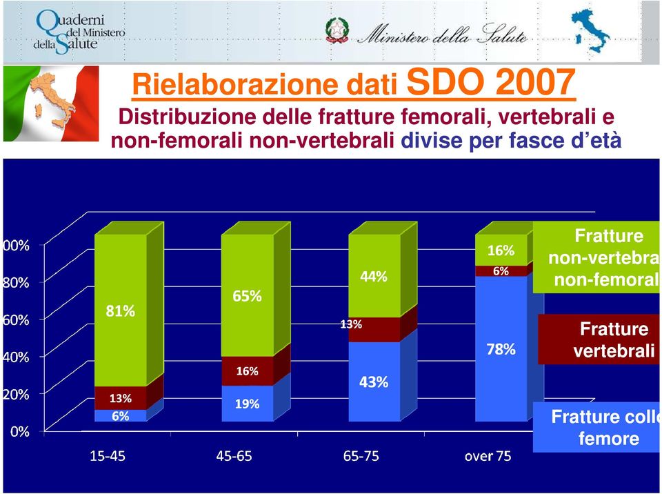 non-vertebrali divise per fasce d età Fratture