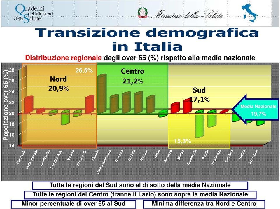 regioni del Sud sono al di sotto della media Nazionale Tutte le regioni del Centro (tranne il