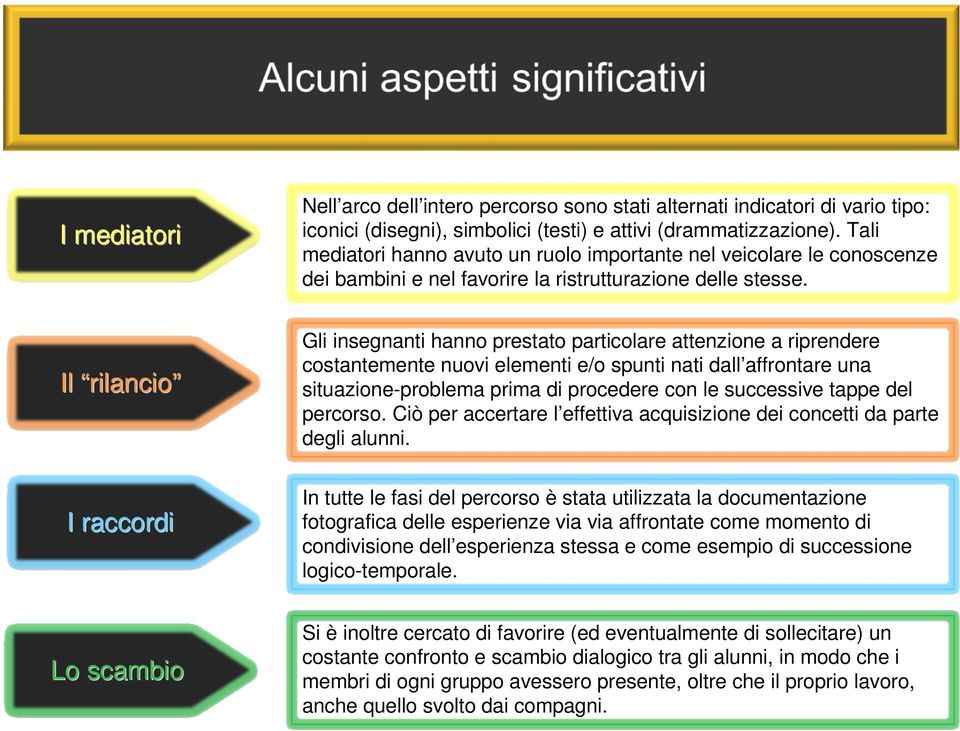 Gli insegnanti hanno prestato particolare attenzione a riprendere costantemente nuovi elementi e/o spunti nati dall affrontare una situazione-problema prima di procedere con le successive tappe del