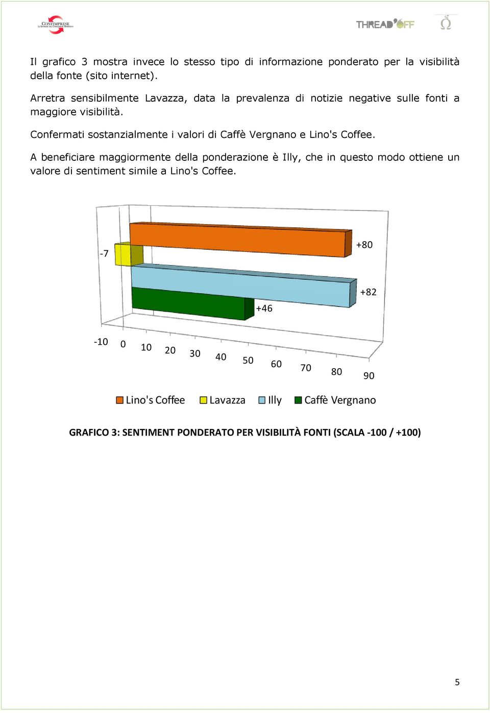 Confermati sostanzialmente i valori di Caffè Vergnano e Lino's Coffee.