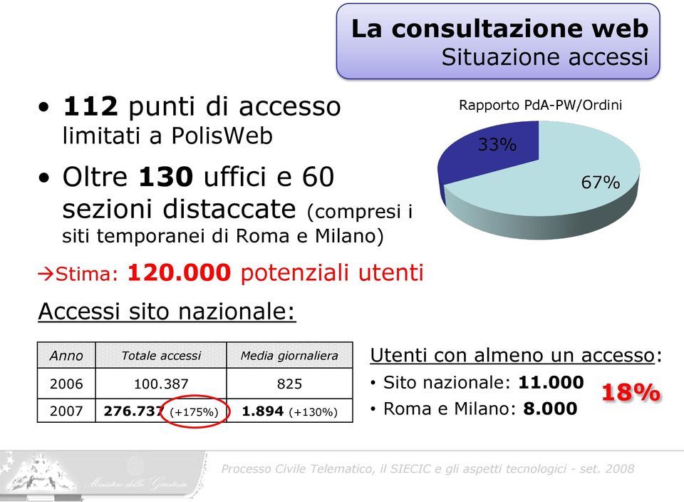 120.000 potenziali utenti Accessi sito nazionale: Anno Totale accessi Media giornaliera 2006 100.