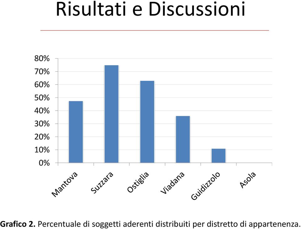 Percentuale di soggetti aderenti