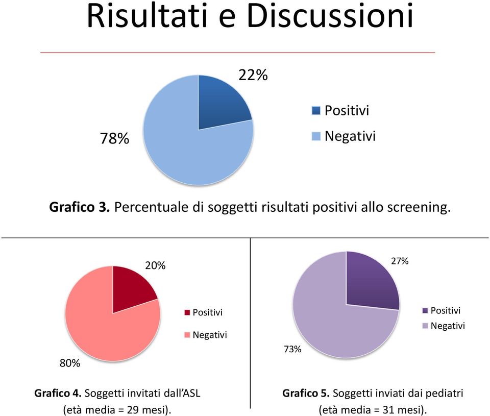 20% 27% 80% Positivi Negativi 73% Positivi Negativi Grafico 4.