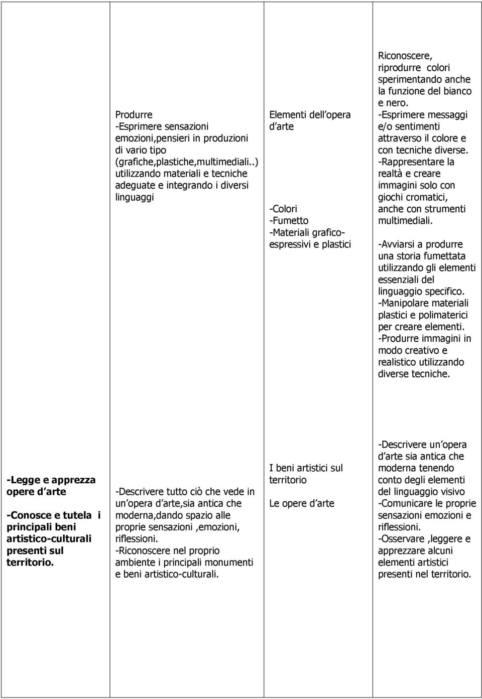 sperimentando anche la funzione del bianco e nero. -Esprimere messaggi e/o sentimenti attraverso il colore e con tecniche diverse.