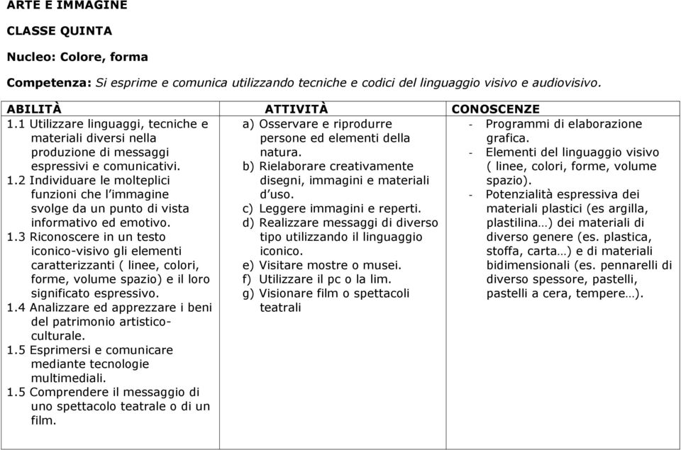 2 Individuare le molteplici natura. b) Rielaborare creativamente disegni, immagini e materiali - Elementi del linguaggio visivo ( linee, colori, forme, volume spazio).