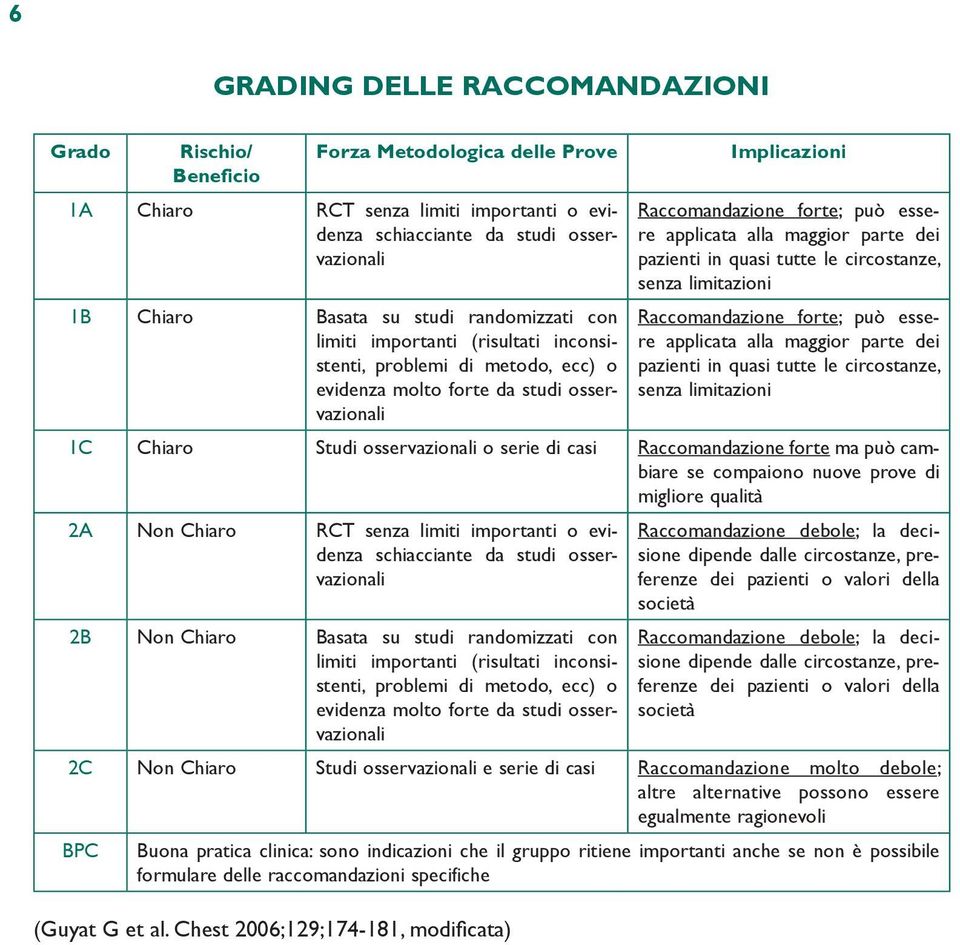 maggior parte dei pazienti in quasi tutte le circostanze, senza limitazioni Raccomandazione forte; può essere applicata alla maggior parte dei pazienti in quasi tutte le circostanze, senza