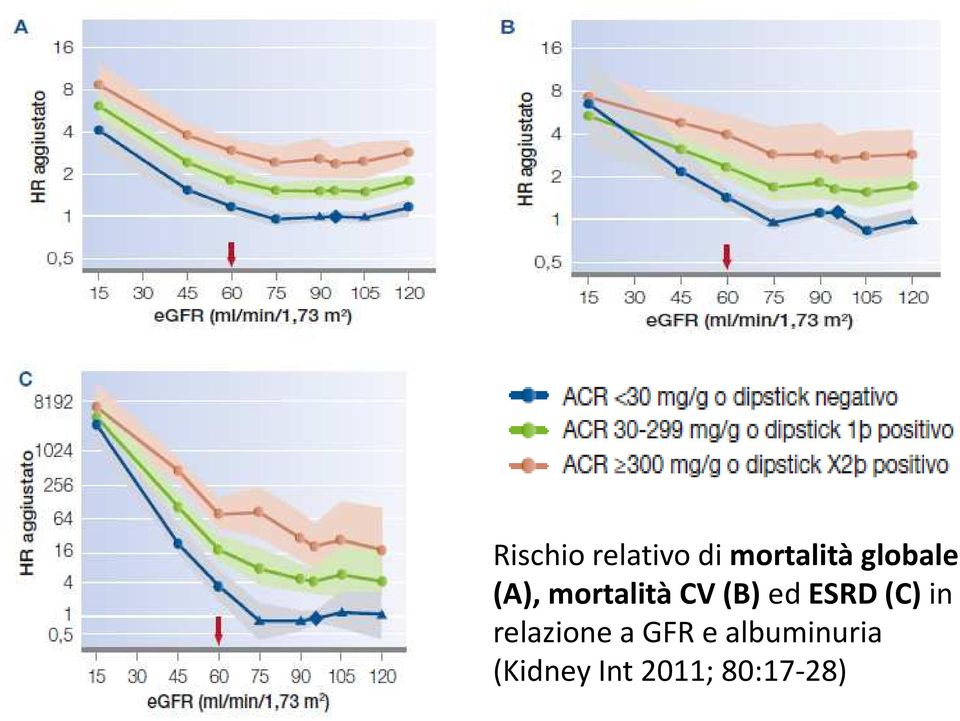 ESRD (C)in relazione a GFR e