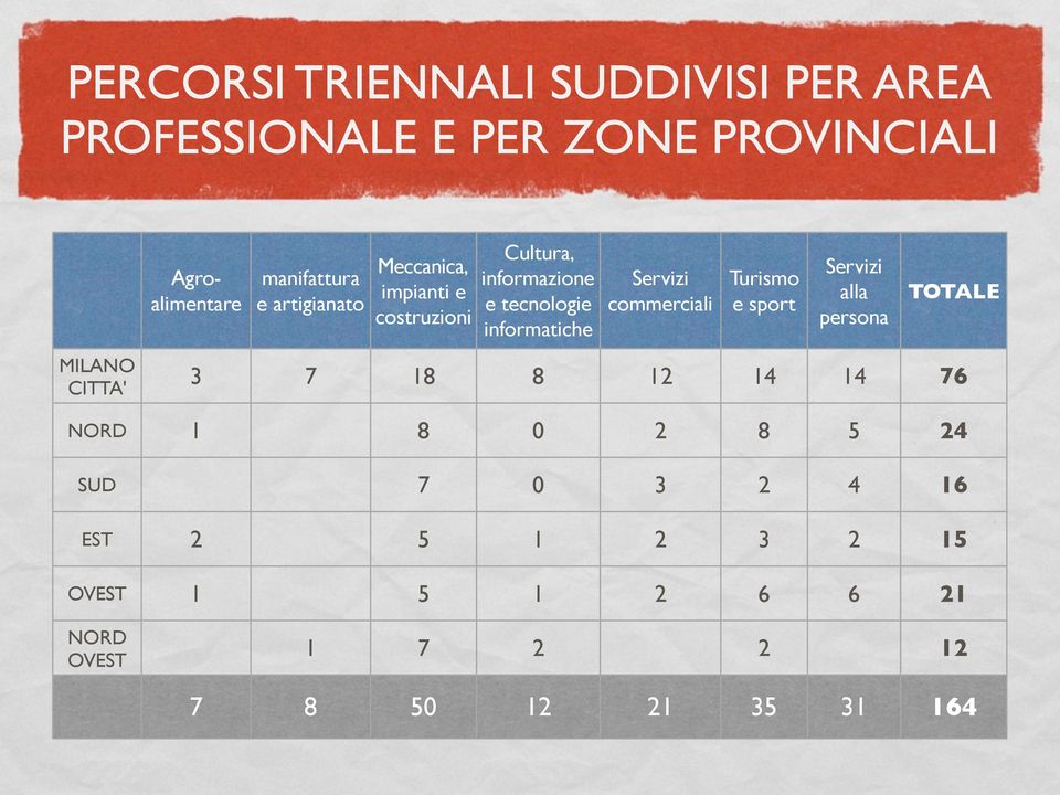 informatiche Servizi commerciali Turismo e sport Servizi alla persona TOTALE 3 7 18 8 12 14 14 76 NORD 1