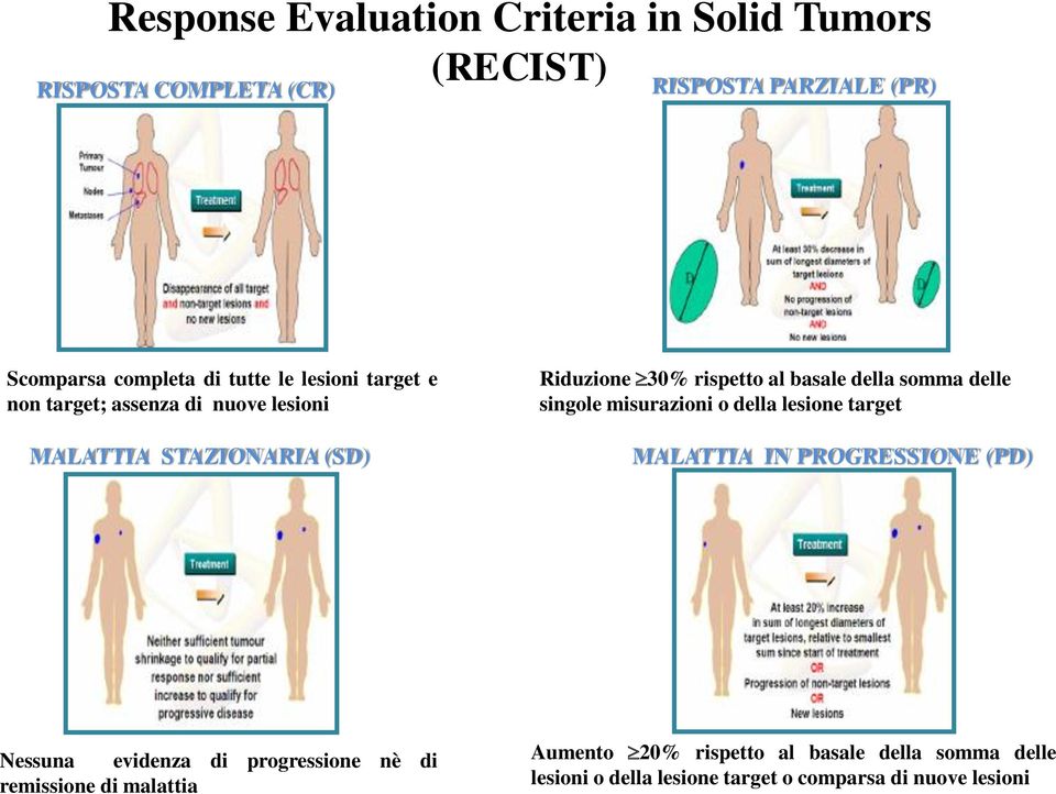 della somma delle singole misurazioni o della lesione target MALATTIA IN PROGRESSIONE (PD) Nessuna evidenza di progressione