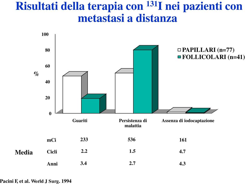 Guariti Persistenza di malattia Assenza di iodocaptazione mci 233 536