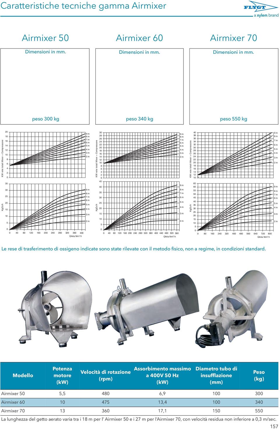 peso 300 kg peso 340 kg peso 550 kg KgO2/h KW rete totali Mixer + Compressore 18 16 14 12 8 6 4 2 0 35 30 25 15 9 m 8 m 7 m 6 m 5 m 4 m 3 m 2 m 9 m 8 m 7 m 6 m 5 m 4 m 3 m KgO2/h KW rete totali Mixer