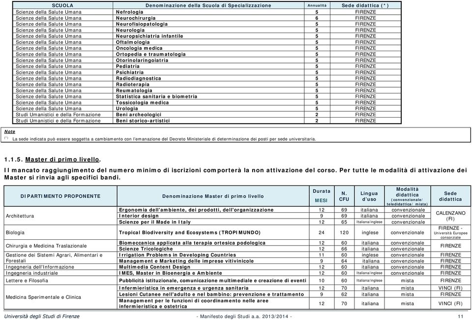 Oftalmologia 5 FIRENZE Scienze della Salute Umana Oncologia medica 5 FIRENZE Scienze della Salute Umana Ortopedia e traumatologia 5 FIRENZE Scienze della Salute Umana Otorinolaringoiatria 5 FIRENZE