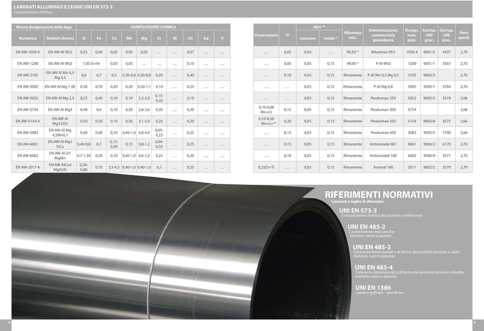 1050 A Al 99,5 0,25 0,40 0,05 0,05 0,05 0,07 1200 Al 99,0 1,00 Si+Fe 0,05 0,05 0,10 0,05 0,03 99,50 2) Alluminio 99,5 1050 A 9001/2 4507 2,70 0,05 0,05 0,15 99,00 2) PAl 99,0 1200 9001/1 3567 2,70