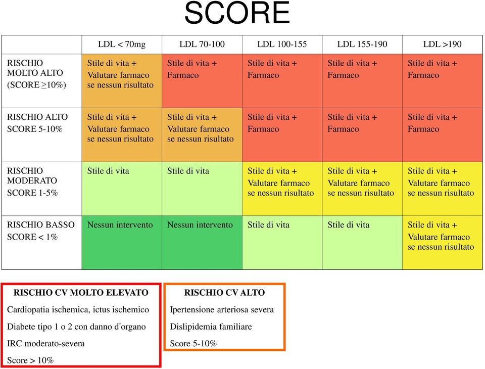 farmaco se nessun risultato Valutare farmaco se nessun risultato RISCHIO BASSO SCORE < 1% Nessun intervento Nessun intervento Stile di vita Stile di vita Valutare farmaco se nessun risultato