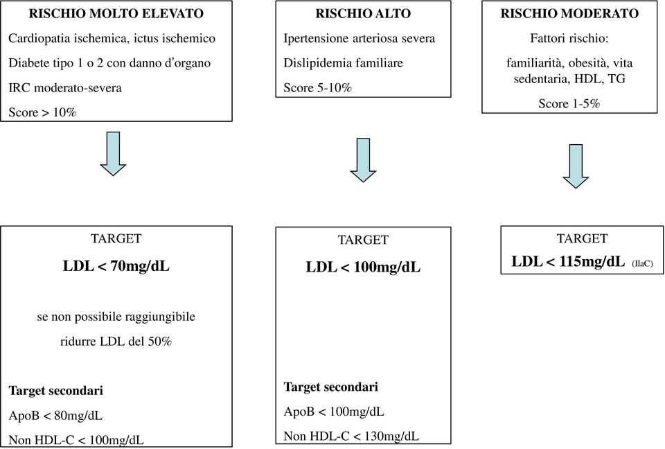 obesità, vita sedentaria, HDL, TG Score 1-5% TARGET LDL < 70mg/dL TARGET LDL < 100mg/dL TARGET LDL < 115mg/dL (IIaC) se non