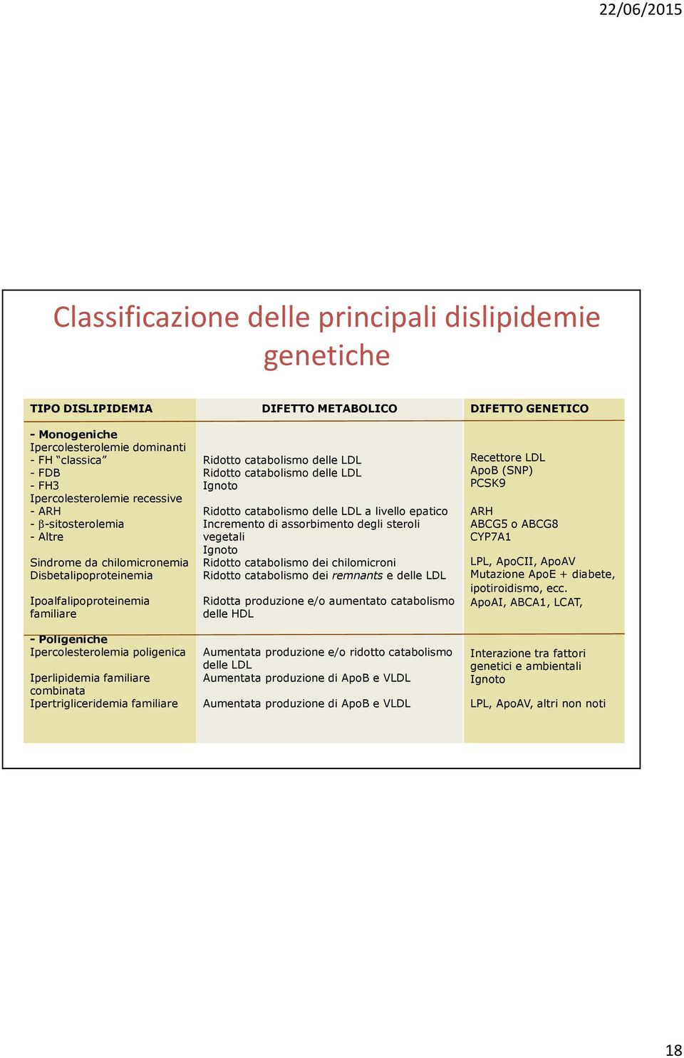 DIFETTO METABOLICO Ridotto catabolismo delle LDL Ridotto catabolismo delle LDL Ignoto Ridotto catabolismo delle LDL a livello epatico Incremento di assorbimento degli steroli vegetali Ignoto Ridotto