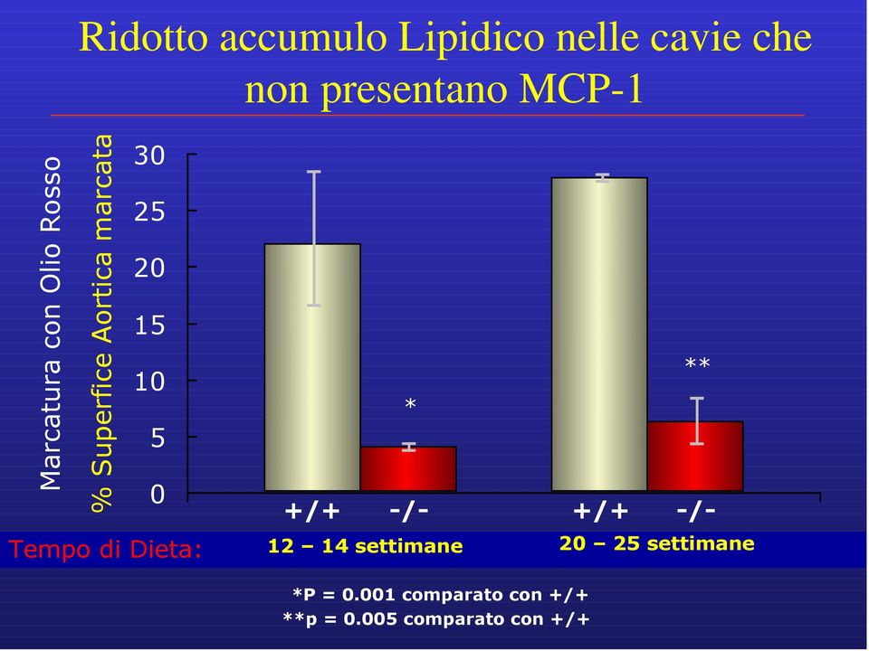 10 5 0 Tempo di Dieta: * +/+ -/- 12 14 settimane ** +/+ -/- 20 25