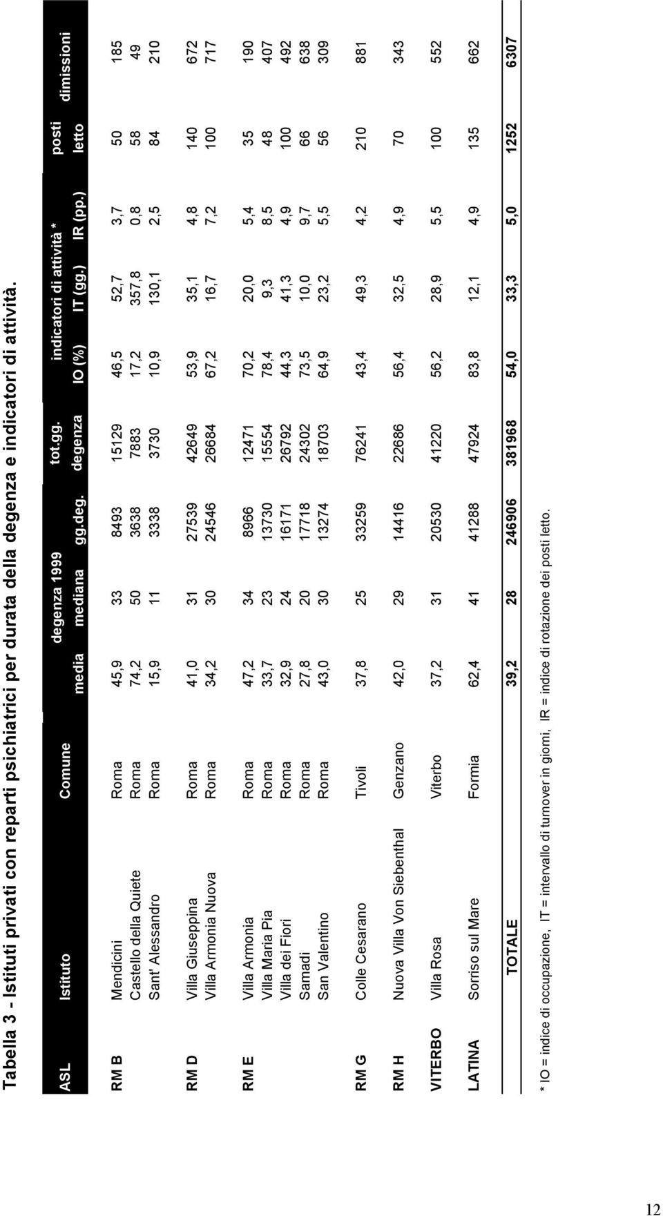 ) letto dimissioni RM B Mendicini Roma 45,9 33 8493 15129 46,5 52,7 3,7 50 185 Castello della Quiete Roma 74,2 50 3638 7883 17,2 357,8 0,8 58 49 Sant' Alessandro Roma 15,9 11 3338 3730 10,9 130,1 2,5