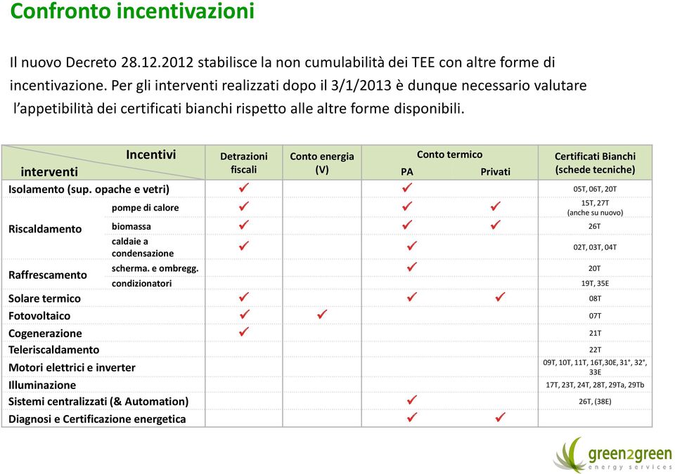 Incentivi Detrazioni Conto energia Conto termico interventi fiscali (V) PA Privati Isolamento (sup.